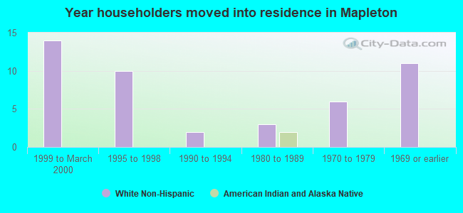 Year householders moved into residence in Mapleton