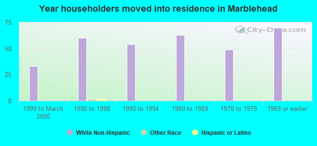 Year householders moved into residence in Marblehead