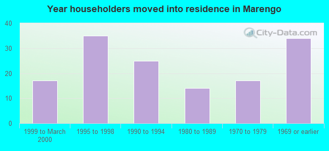 Year householders moved into residence in Marengo