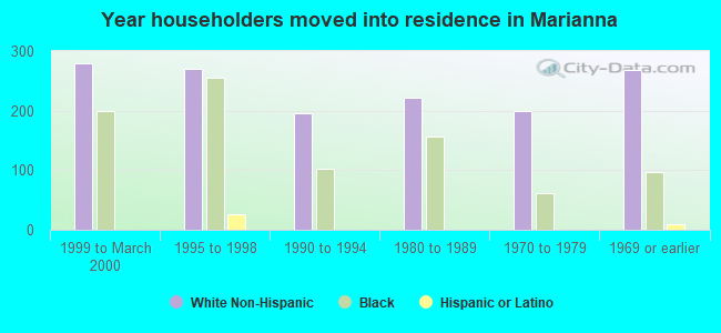 Year householders moved into residence in Marianna