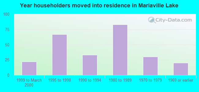 Year householders moved into residence in Mariaville Lake