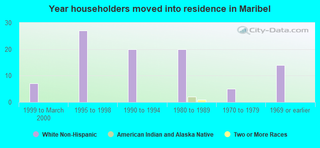 Year householders moved into residence in Maribel