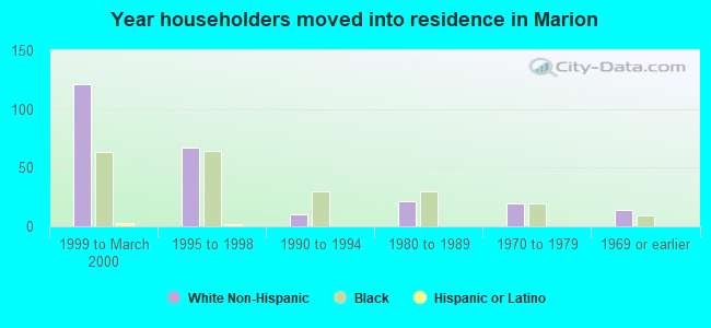 Year householders moved into residence in Marion