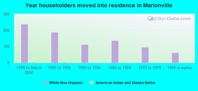 Year householders moved into residence in Marionville