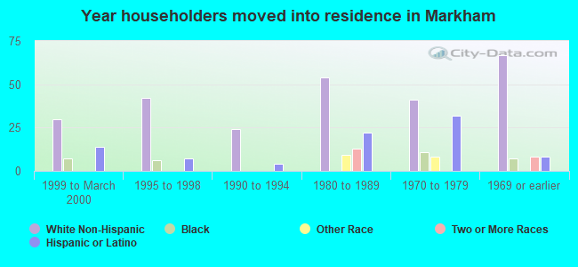 Year householders moved into residence in Markham