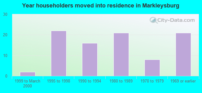 Year householders moved into residence in Markleysburg