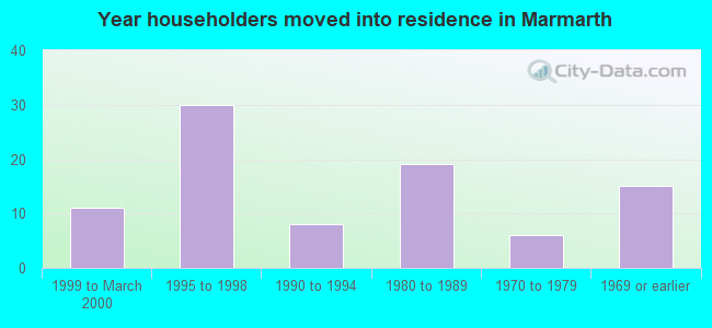 Year householders moved into residence in Marmarth