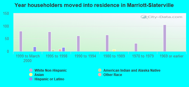 Year householders moved into residence in Marriott-Slaterville