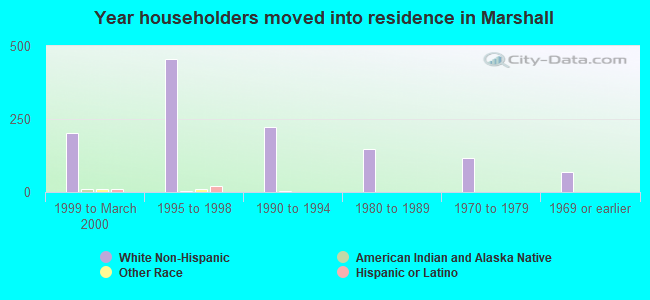 Year householders moved into residence in Marshall