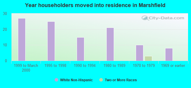 Year householders moved into residence in Marshfield