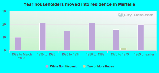 Year householders moved into residence in Martelle