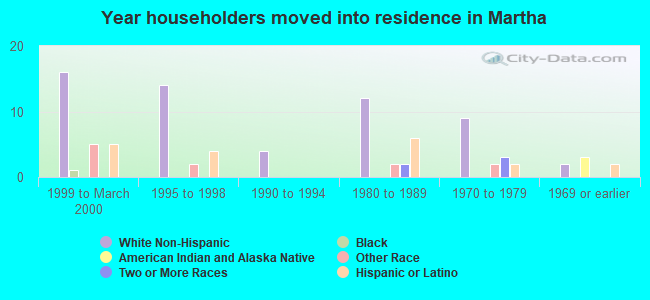 Year householders moved into residence in Martha