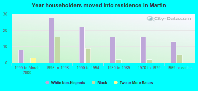 Year householders moved into residence in Martin