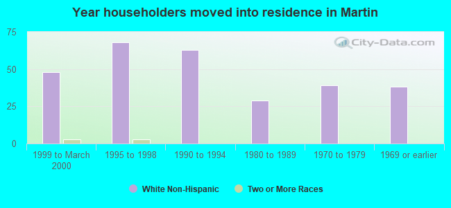 Year householders moved into residence in Martin