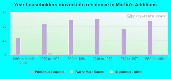 Year householders moved into residence in Martin's Additions