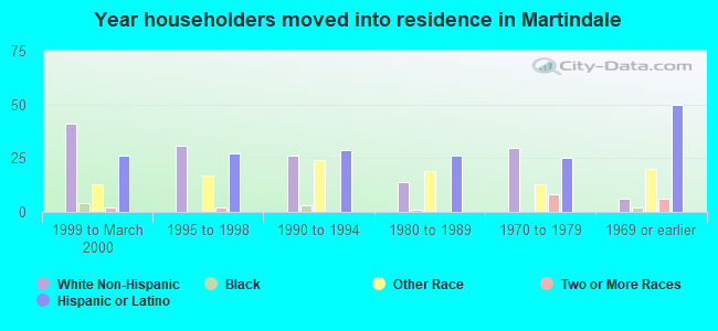 Year householders moved into residence in Martindale