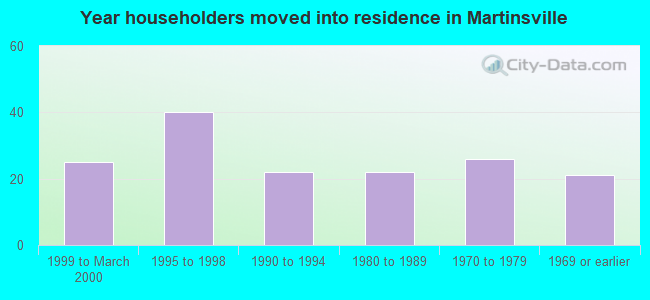 Year householders moved into residence in Martinsville