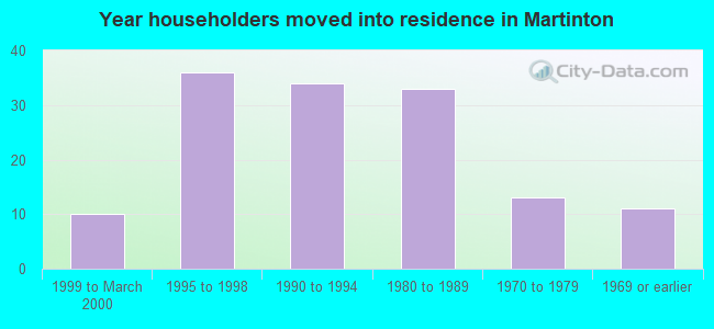 Year householders moved into residence in Martinton