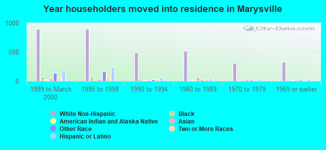 Year householders moved into residence in Marysville