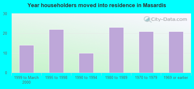 Year householders moved into residence in Masardis