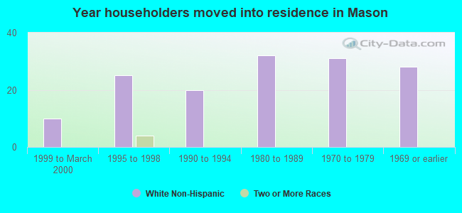 Year householders moved into residence in Mason