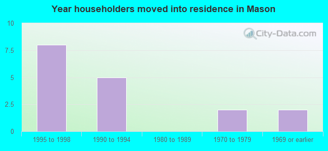 Year householders moved into residence in Mason