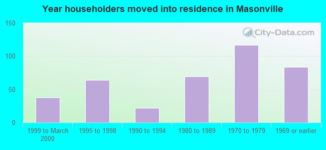 Year householders moved into residence in Masonville