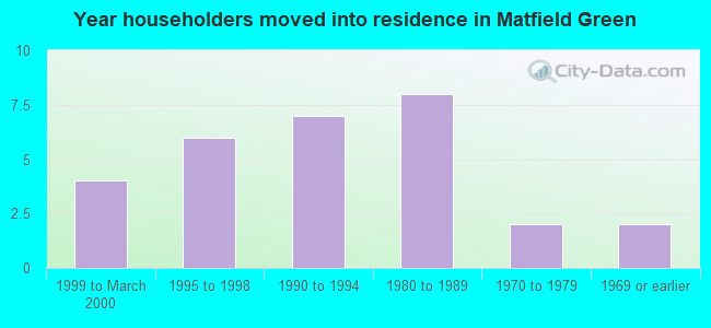 Year householders moved into residence in Matfield Green