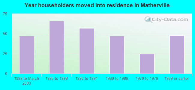 Year householders moved into residence in Matherville