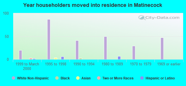 Year householders moved into residence in Matinecock