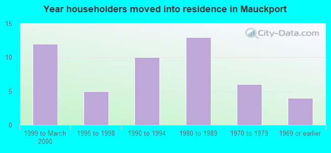 Year householders moved into residence in Mauckport