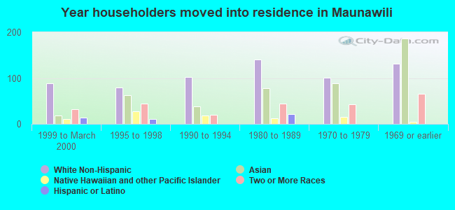 Year householders moved into residence in Maunawili