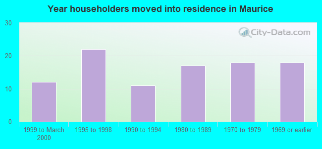 Year householders moved into residence in Maurice