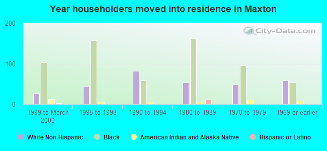 Year householders moved into residence in Maxton