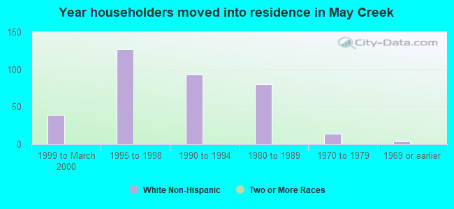 Year householders moved into residence in May Creek