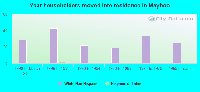 Year householders moved into residence in Maybee