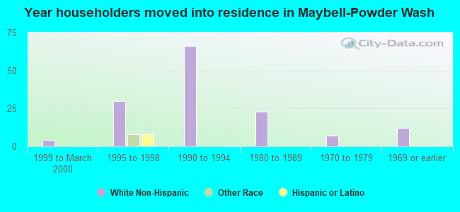 Year householders moved into residence in Maybell-Powder Wash