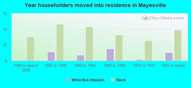 Year householders moved into residence in Mayesville