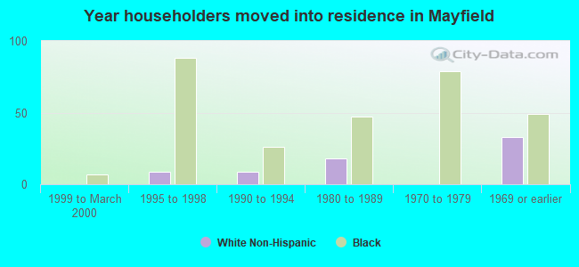 Year householders moved into residence in Mayfield