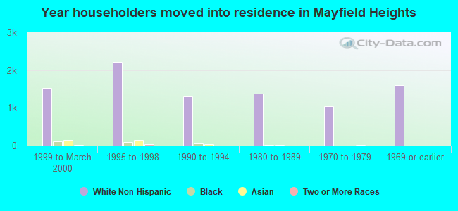 Year householders moved into residence in Mayfield Heights