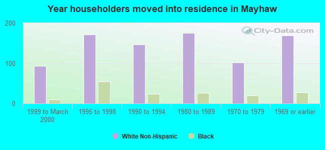 Year householders moved into residence in Mayhaw