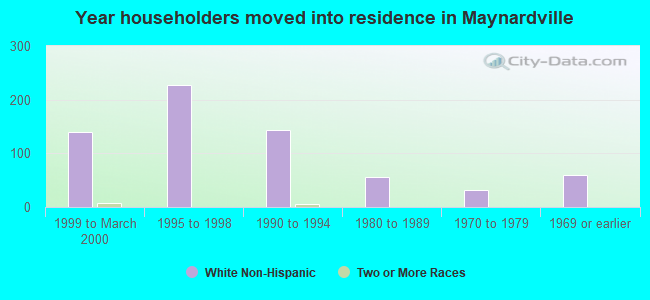 Year householders moved into residence in Maynardville