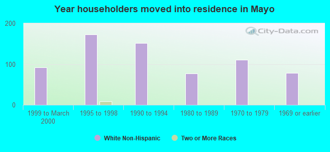 Year householders moved into residence in Mayo