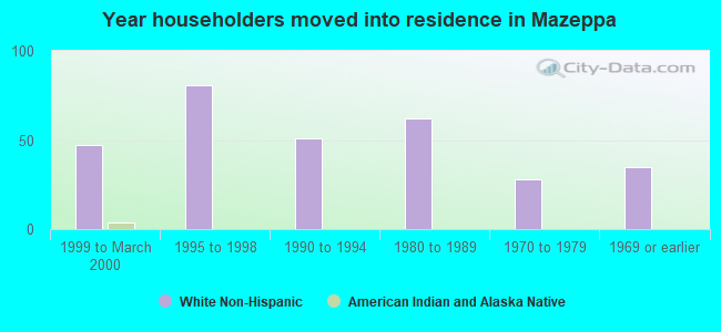 Year householders moved into residence in Mazeppa