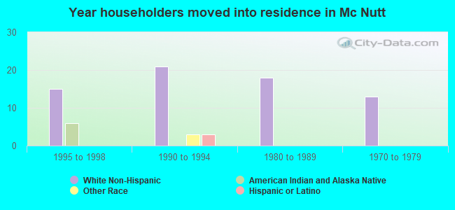 Year householders moved into residence in Mc Nutt