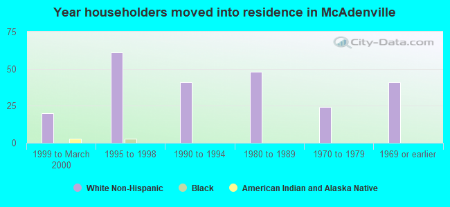 Year householders moved into residence in McAdenville