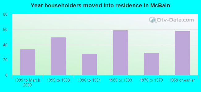 Year householders moved into residence in McBain