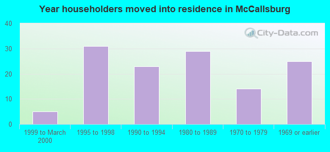 Year householders moved into residence in McCallsburg