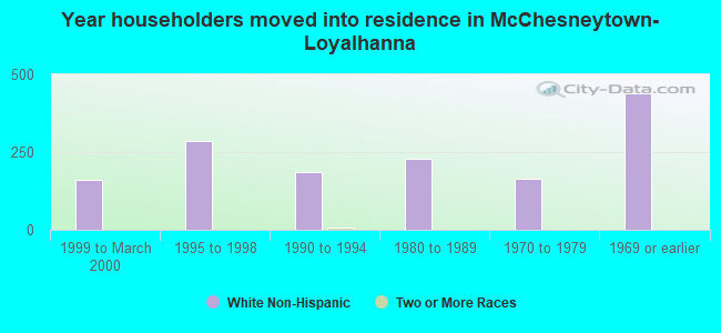 Year householders moved into residence in McChesneytown-Loyalhanna
