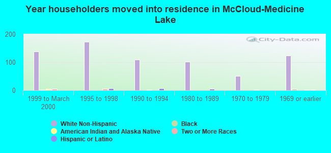 Year householders moved into residence in McCloud-Medicine Lake